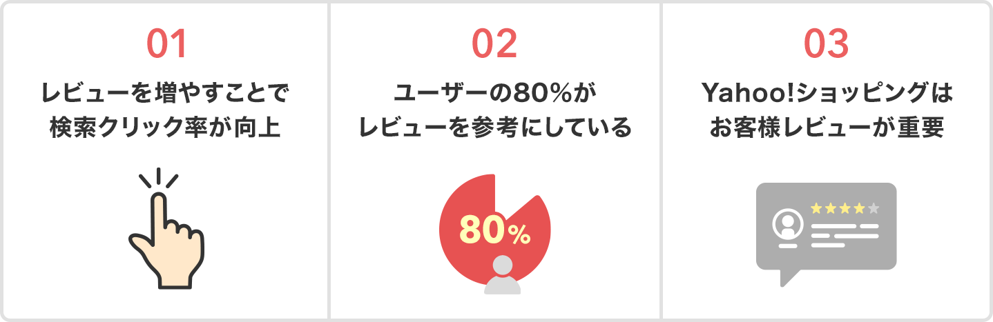 1.レビューを増やすことで検索クリック率が向上
2.ユーザーの80%がレビューを参考にしている
3.Yahoo!ショッピングはお客様のレビューが重要