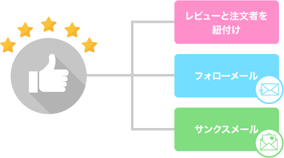 ・レビューと注文者を紐付け
・フォローメール
・サンクスメール
がレビュー増加に繋がる