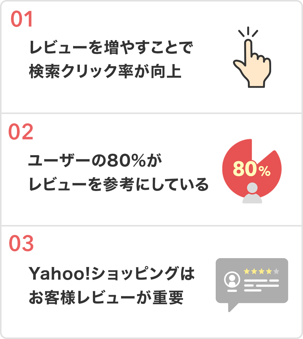 1.レビューを増やすことで検索クリック率が向上
2.ユーザーの80%がレビューを参考にしている
3.Yahoo!ショッピングはお客様のレビューが重要